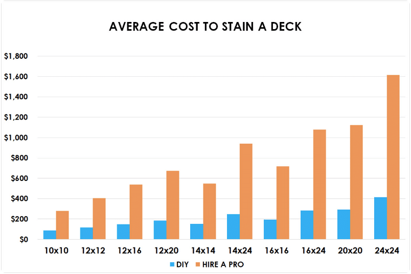 Average cost to stain a deck
